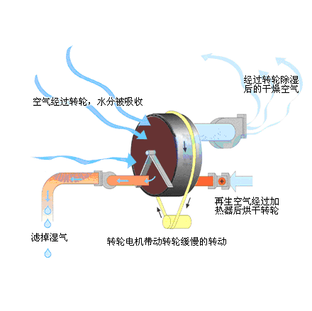 轉輪除濕機原理圖