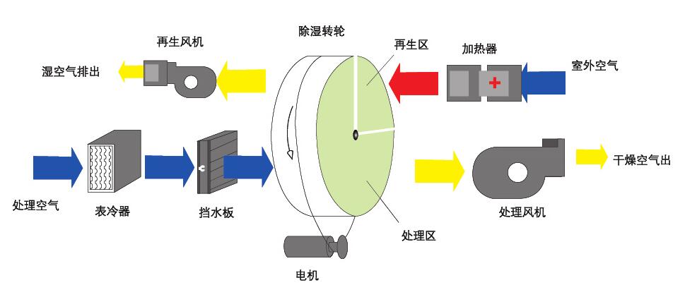 組合式轉輪除濕機(轉輪除濕機有哪些規(guī)格,型號)