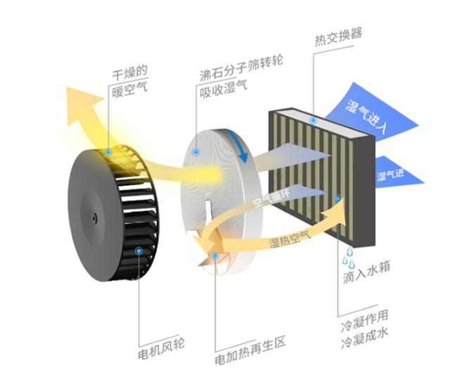 轉(zhuǎn)輪除濕機(jī)原理及分類