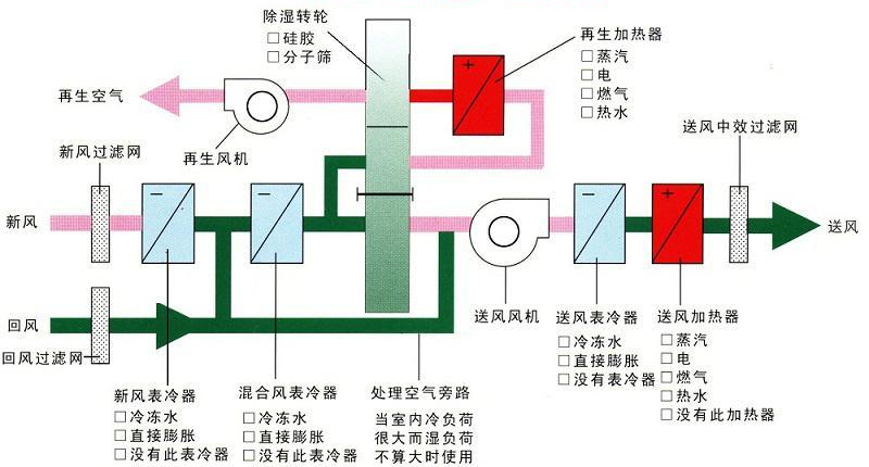 轉(zhuǎn)輪除濕機(jī)的原理