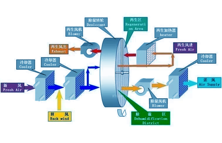 轉輪除濕機工作原理詳細圖