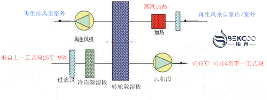 四季型轉(zhuǎn)輪除濕機(jī)工作原理